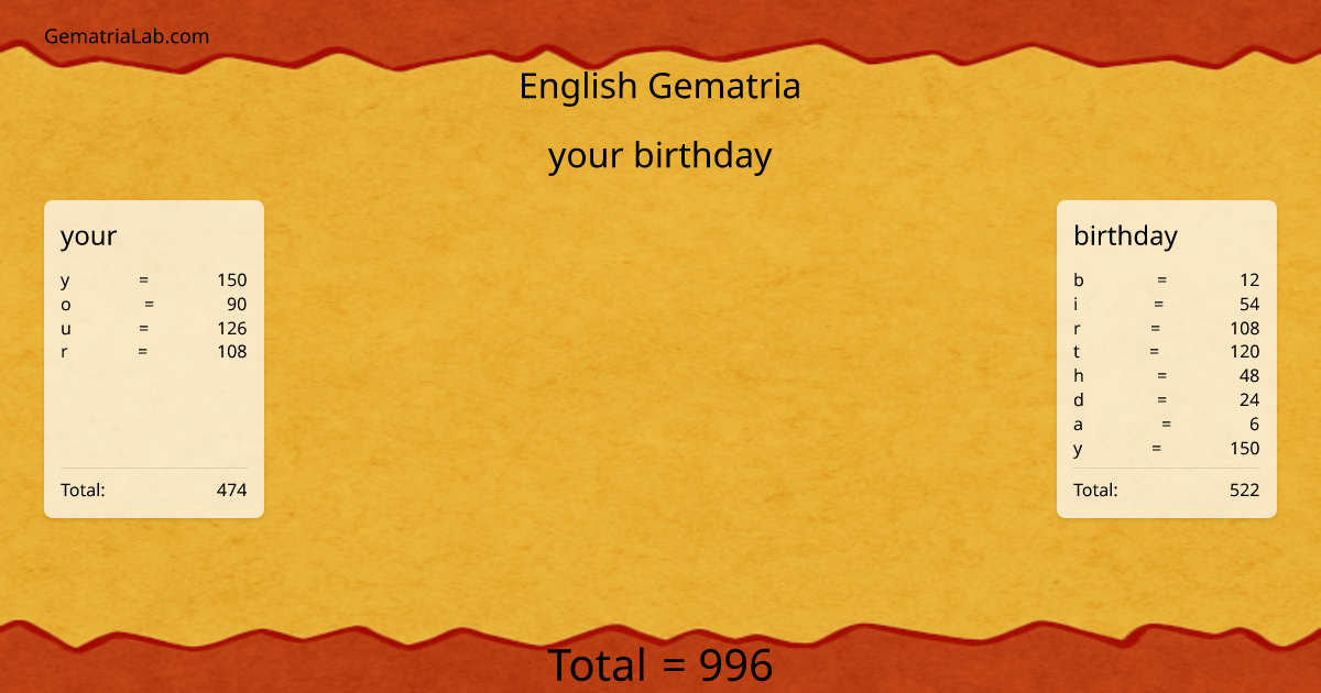 your birthday in english Gematria
